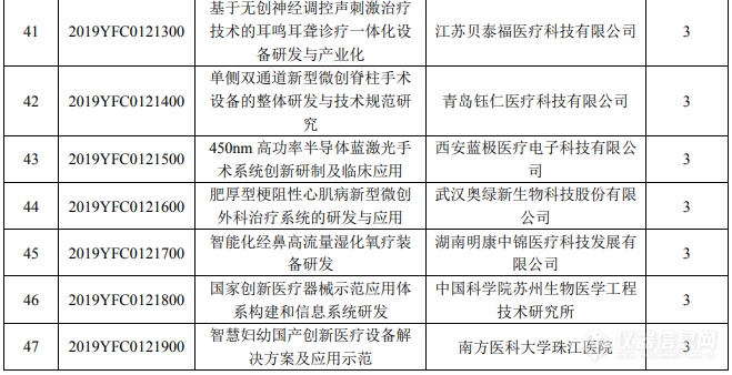 “数字诊疗装备研发”重点专项2019年拟立项清单公示