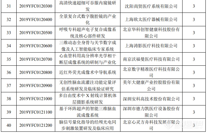 “数字诊疗装备研发”重点专项2019年拟立项清单公示