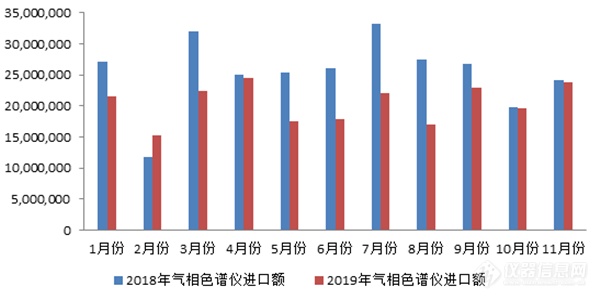 超21亿！2019年中国气相色谱仪进出口数据分析