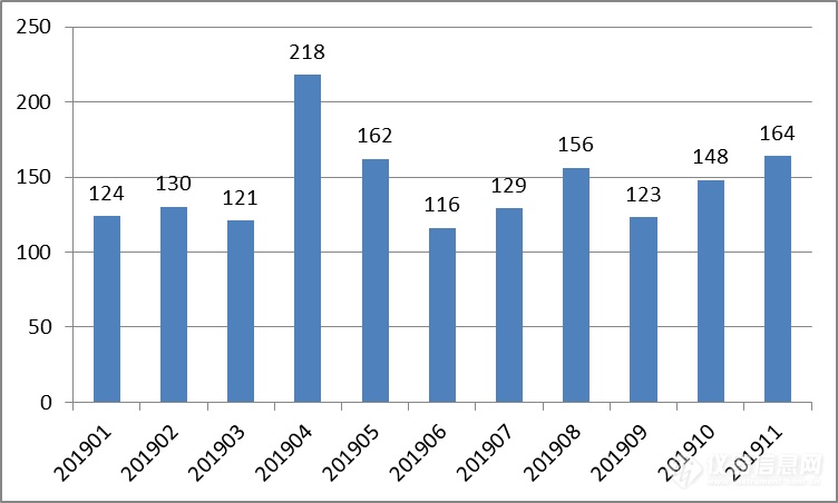 进出口均价相差400倍——2019年轮廓投影仪海关数据盘点