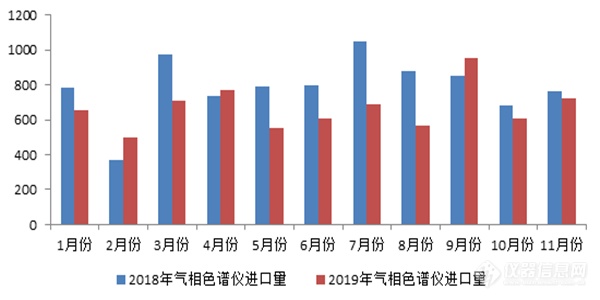 超21亿！2019年中国气相色谱仪进出口数据分析