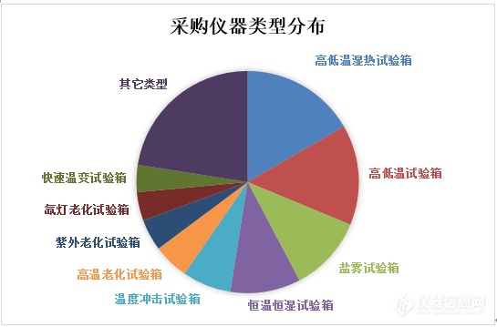 采购仪器类型分布.PNG