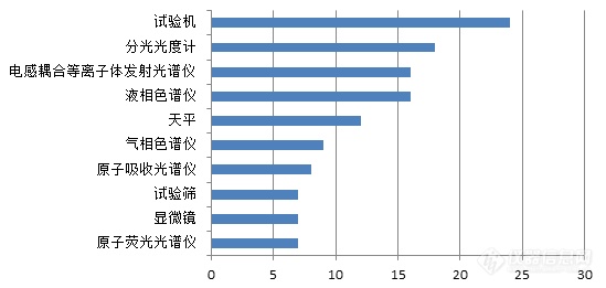 257项检测国家标准2020实施 十类仪器出镜率最高 