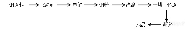 OPTON微观世界 | 第41期 扫描电镜观察不同电解液温度下纯铜粉末表面形貌变化