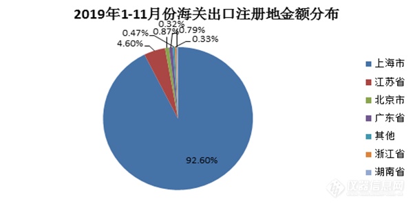 超21亿！2019年中国气相色谱仪进出口数据分析