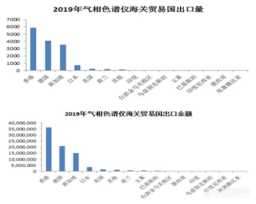 超21亿！2019年中国气相色谱仪进出口数据分析