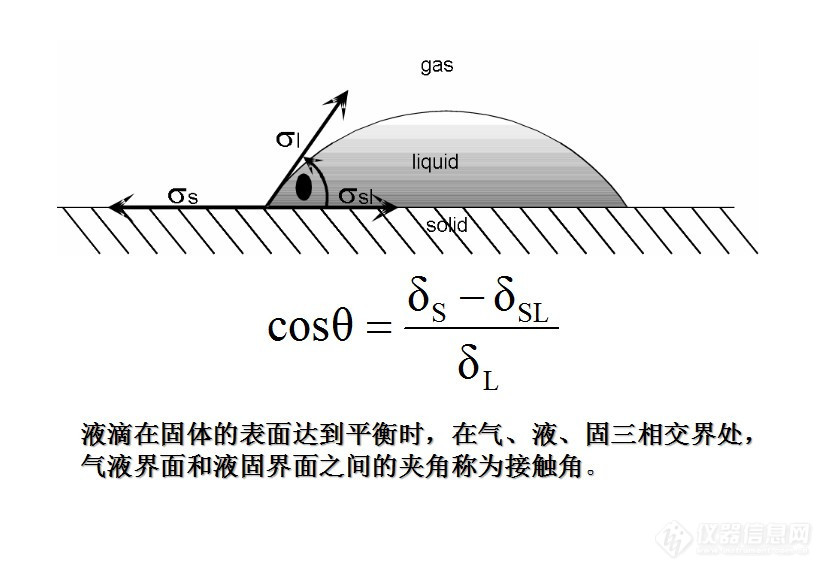 润湿性、接触角概念及接触角测量,界面现象和吸附