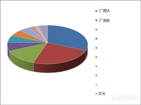 环境监测行业红利当头 TOC分析仪市场将受何影响