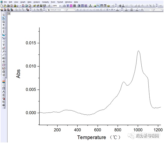 热分析/红外光谱联用的数据分析方法 第6部分 在Origin软件中GS曲线、FGP曲线以及实时红外光谱图（EGS图）的作图法