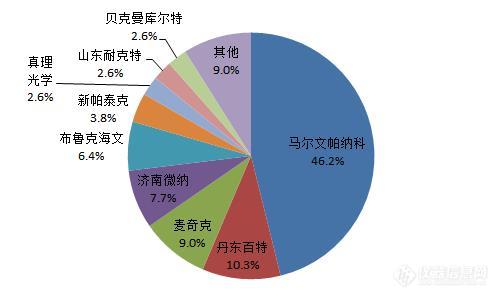 2019年激光粒度仪中标盘点 国产占比降至27% 