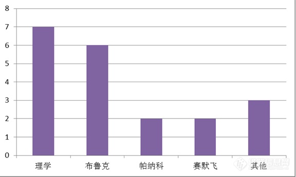 2019年X射线衍射仪中标回顾：海关单位采购20套