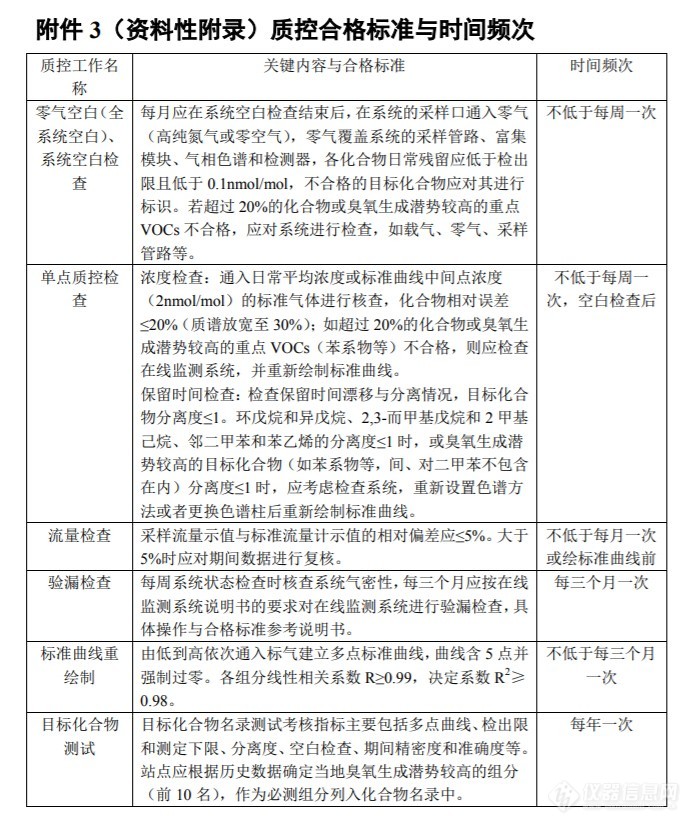 《国家环境空气监测网环境空气挥发性有机物连续自动监测质量控制技术规定(试行)》印发