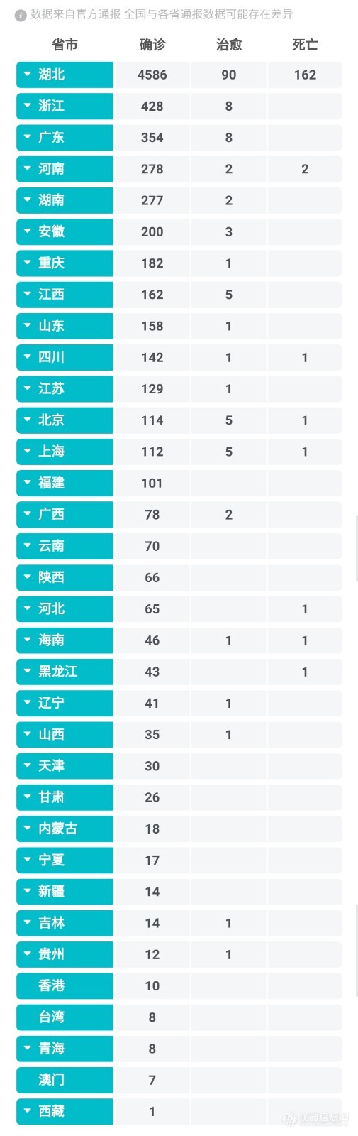 疫情播报：全国确诊病例7832例，疑似病例12167例，治愈140例，死亡170例