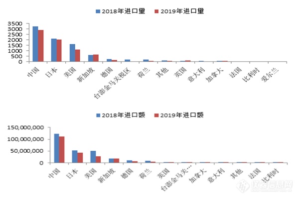 超21亿！2019年中国气相色谱仪进出口数据分析