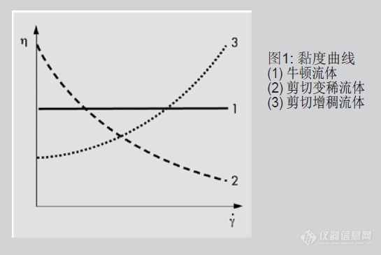 干货| Joe Flow的流变学小课堂⑥