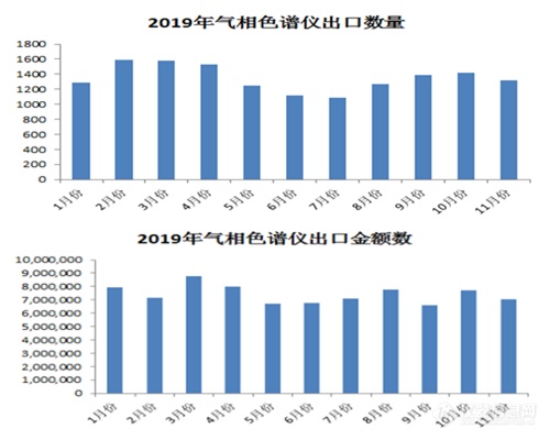 超21亿！2019年中国气相色谱仪进出口数据分析