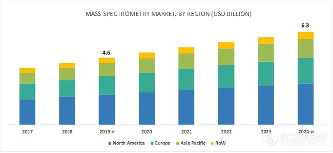 年复合增长率6.7% 2019年全球质谱市场约46亿美元