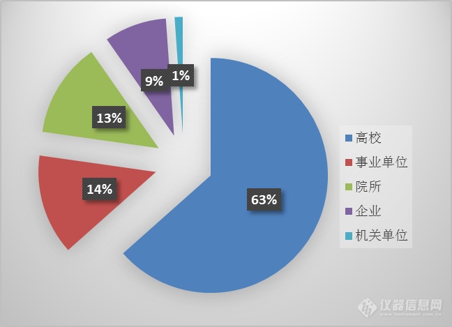 2019年X射线衍射仪中标回顾：海关单位采购20套