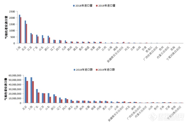 超21亿！2019年中国气相色谱仪进出口数据分析