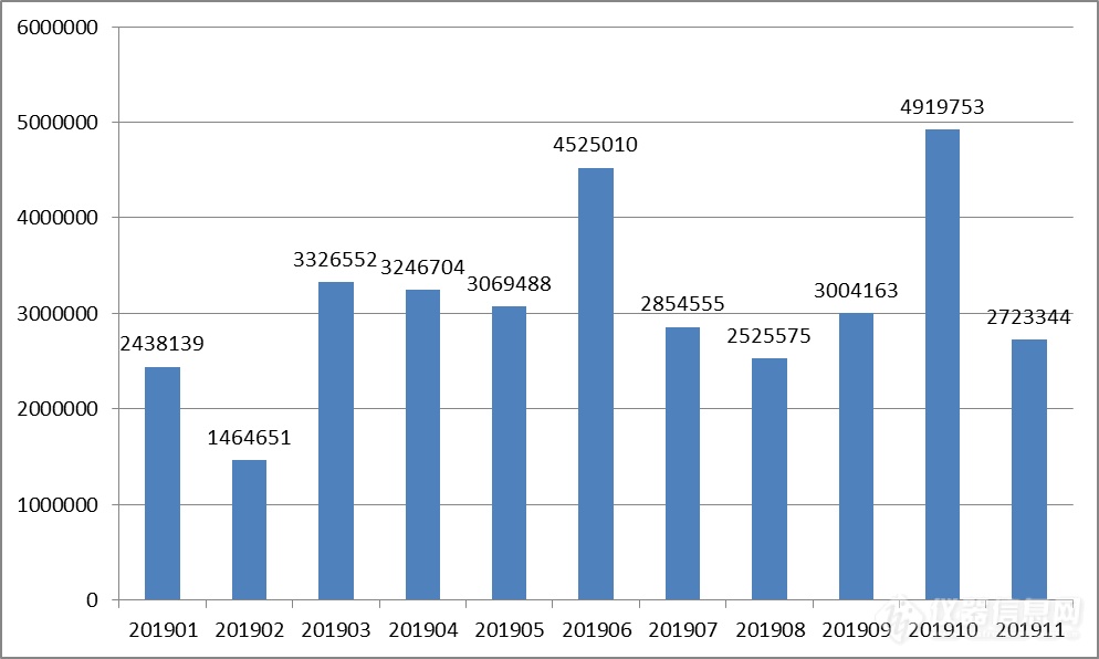 2019年月度出口总额.png