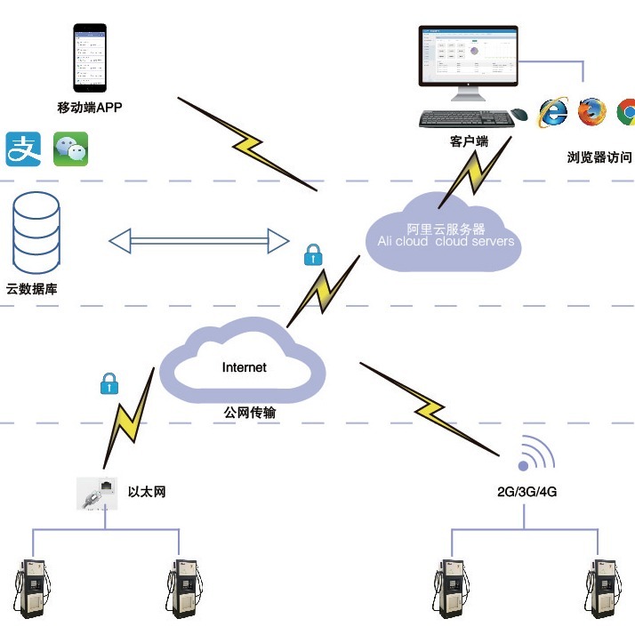 安科瑞AcrelCloud-9500充电桩收费运营云平台系统