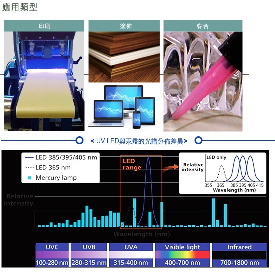 紫外光固化系統( Model: LSUV-C )