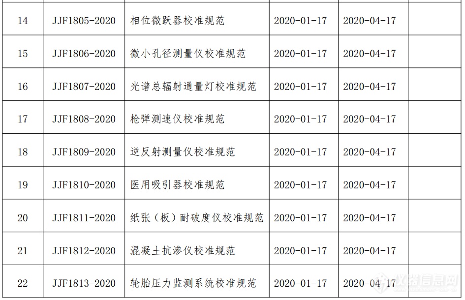 市场监管总局发布44项国家计量技术规范 涉及多类别仪器