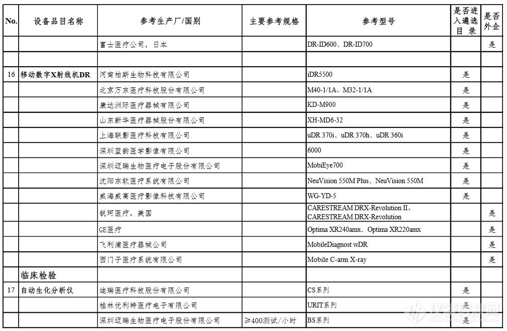 新冠肺炎疫情防治急需设备目录公布 这27类产品榜上有名