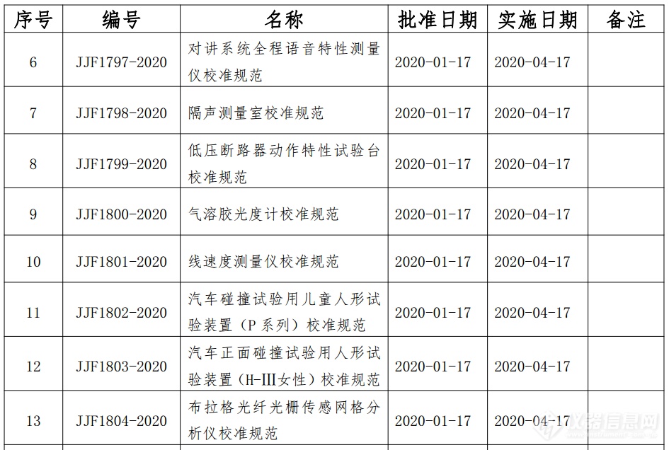 市场监管总局发布44项国家计量技术规范 涉及多类别仪器