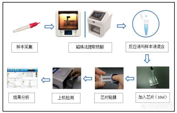 针对新型冠状病毒，全程50分钟的微流控核酸快速检测方案来了！