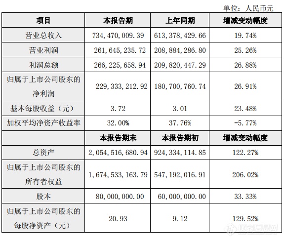 力合科技2019财报：全年营收7.34亿，同比增长19.74%