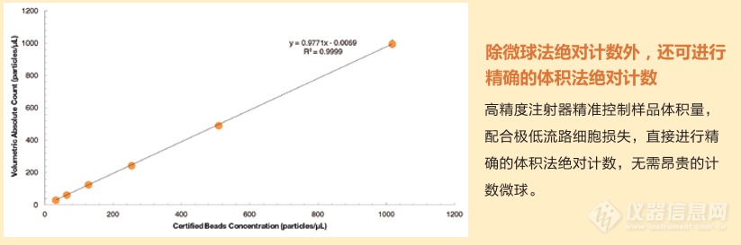 Agilent流式细胞仪体积法绝对计数无需绝对计数微球，节省检测成本.png