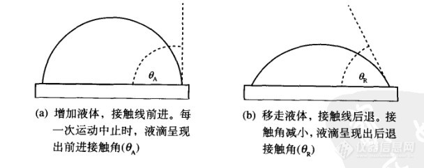 动态接触角测量方法,前进角和后退角过程分析