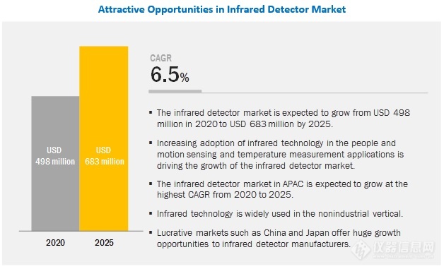 2025全球红外探测器市场将达6.83亿美元 LWIR占主导