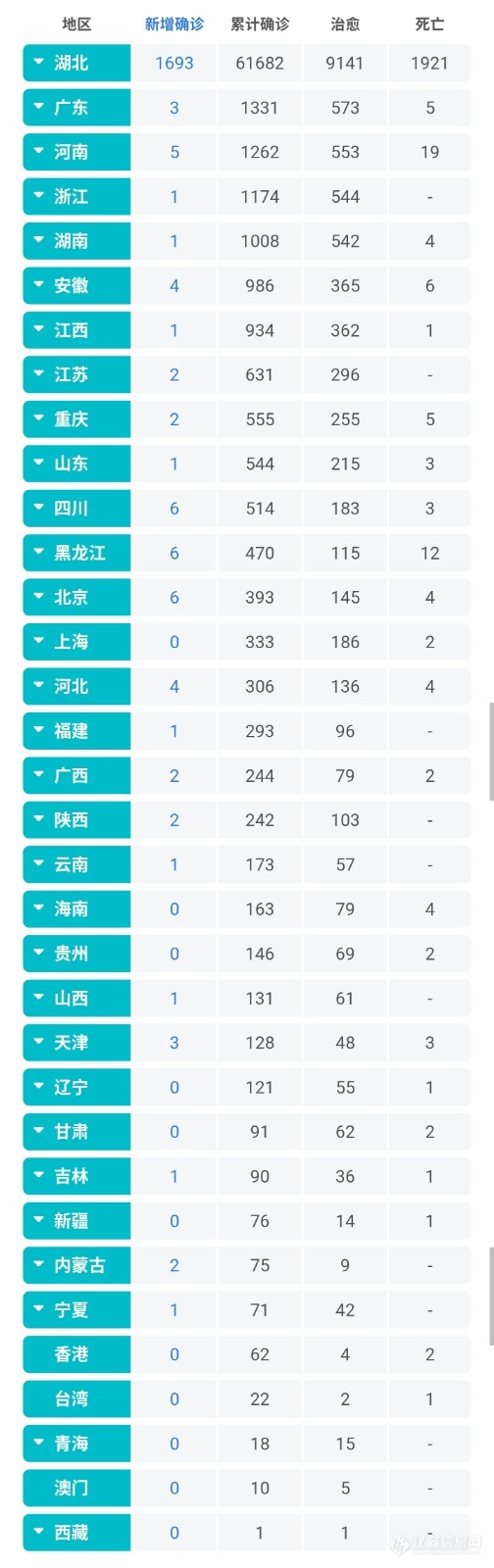 2月19日疫情播报：全国累计确诊病例74185例，现有确诊病例57805例，疑似病例5248例，治愈14376例，死亡2004例