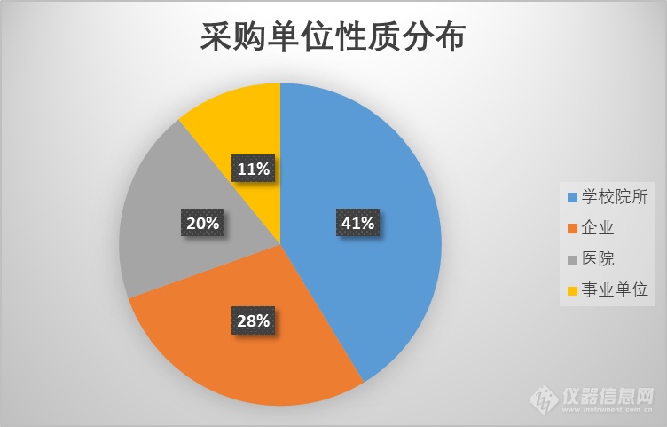 一周中标盘点|红外测温仪中标1500余套，企业/学校占比过半