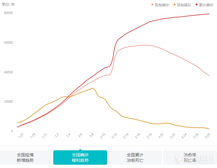 2月29日疫情播报：全国现有确诊病例37414例，累计确诊病例79251例，疑似病例1418例，治愈39002例，死亡2835例