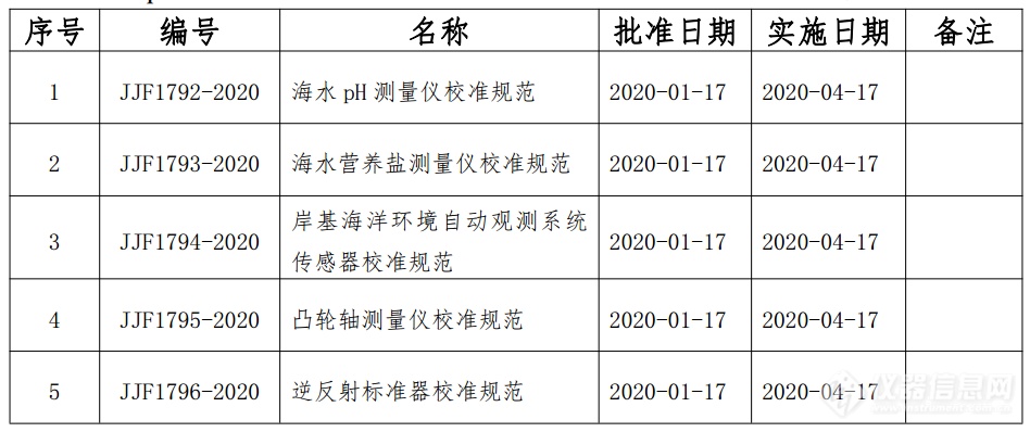 市场监管总局发布44项国家计量技术规范 涉及多类别仪器