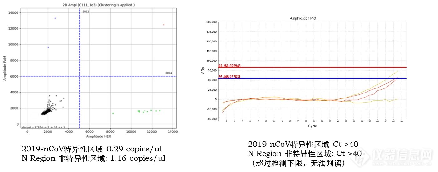 灵敏度提升1-2个数量级，锐讯生物数字PCR解决方案助力2019-nCoV新型冠状病毒检测