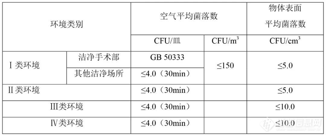 各类环境空气,物体表面菌落总数卫生标准