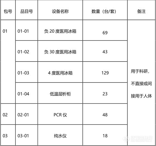 四川大学华西医院预算3000万采购数百台仪器