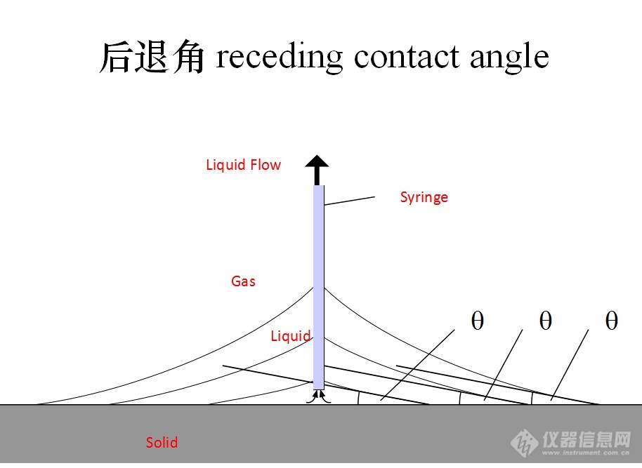 后退角