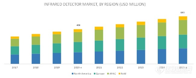 2025全球红外探测器市场将达6.83亿美元 LWIR占主导