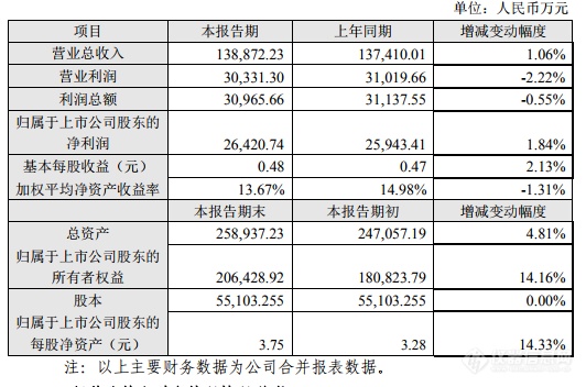 先河环保2019财报：全年营收13.89亿，净利同比增长1.84%