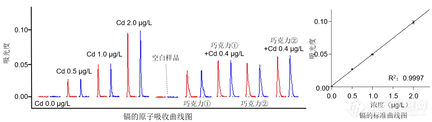 情人节专题 | 巧克力中的镉（Cd）分析