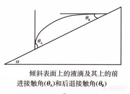 动态接触角测量方法,前进角和后退角过程分析