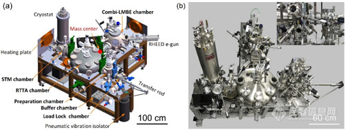 图1 ：组合激光分子束外延-扫描隧道显微镜联合系统：(a)三维设计图；(b) 实物照片.jpg