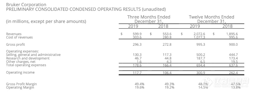 布鲁克2019第四季度收入5.9亿美元 亚太地区销售增长22% 