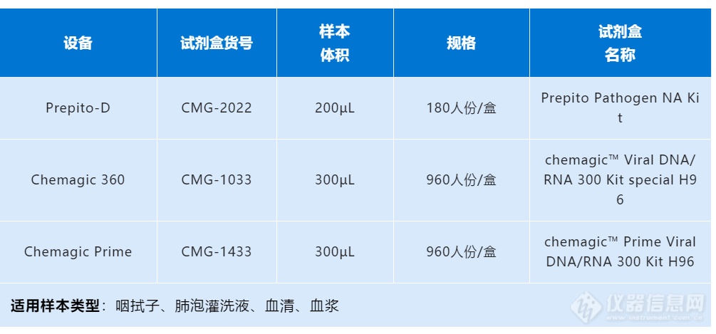 新冠病毒检测之Chemagen自动化核酸提取方案