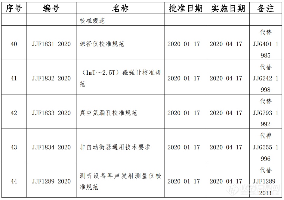 市场监管总局发布44项国家计量技术规范 涉及多类别仪器